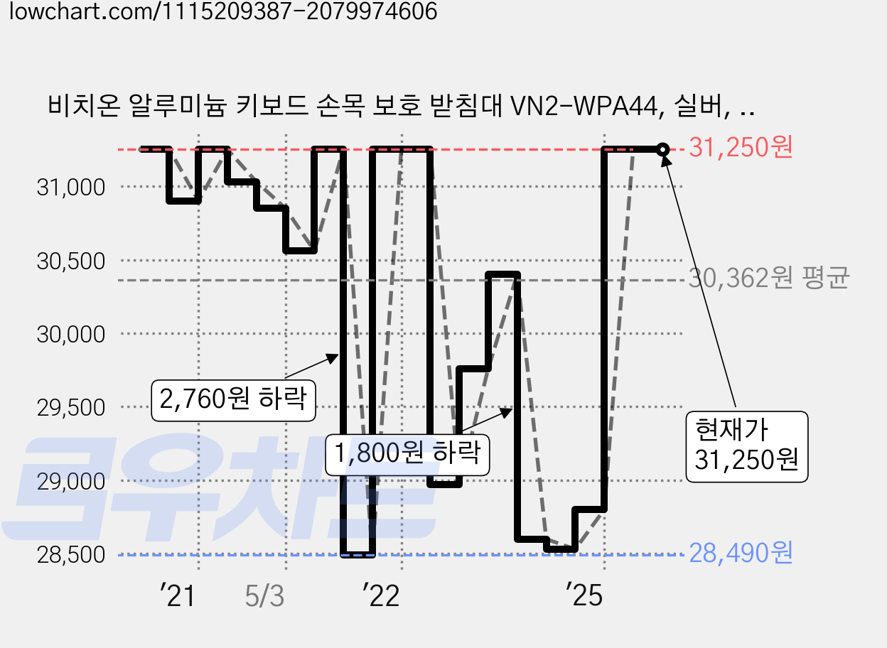 비치온 알루미늄 키보드 손목 보호 받침대 VN2-WPA44, 실버, 1개 가격 변동 차트, 현재가 31,250원, 관측 최저가 28,490원