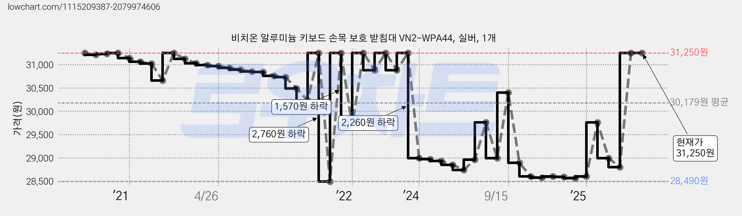 비치온 알루미늄 키보드 손목 보호 받침대 VN2-WPA44, 실버, 1개 가격 변동 차트, 현재가 31,250원, 관측 최저가 28,490원