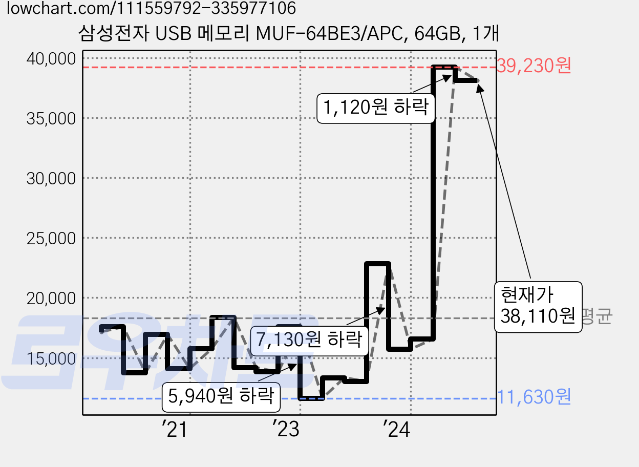 삼성전자 USB 메모리 MUF-64BE3/APC, 64GB, 1개 가격 변동 차트, 현재가 38,110원, 관측 최저가 11,590원