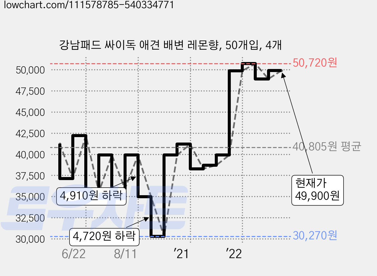강남패드 싸이독 애견 배변 레몬향, 50개입, 4개 가격 변동 차트, 현재가 49,900원, 관측 최저가 30,270원