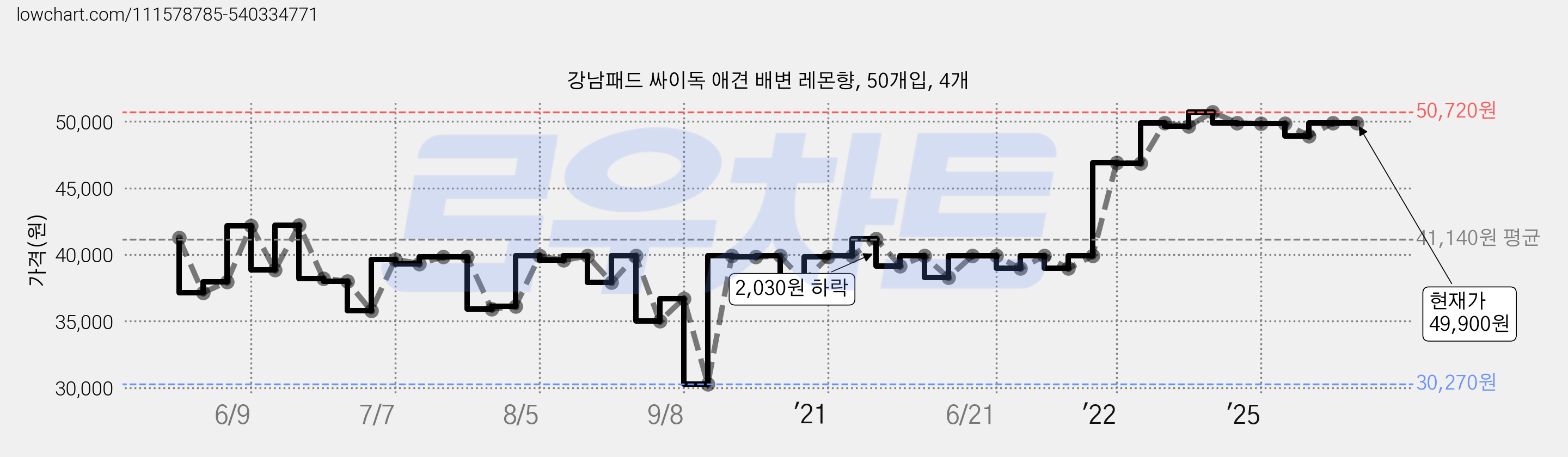 강남패드 싸이독 애견 배변 레몬향, 50개입, 4개 가격 변동 차트, 현재가 49,900원, 관측 최저가 30,270원