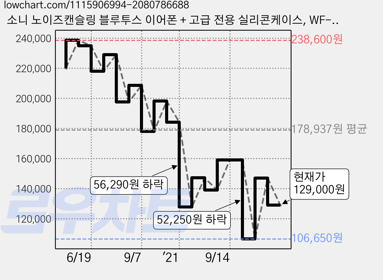 소니 노이즈캔슬링 블루투스 이어폰 + 고급 전용 실리콘케이스, WF-1000XM3, 블랙 가격 변동 차트, 현재가 129,000원, 관측 최저가 106,650원
