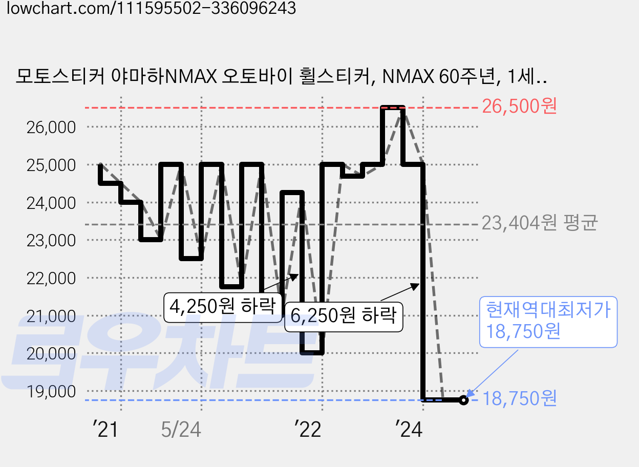 모토스티커 야마하NMAX 오토바이 휠스티커, NMAX 60주년, 1세트 가격 변동 차트, 현재가 18,750원, 역대최저가