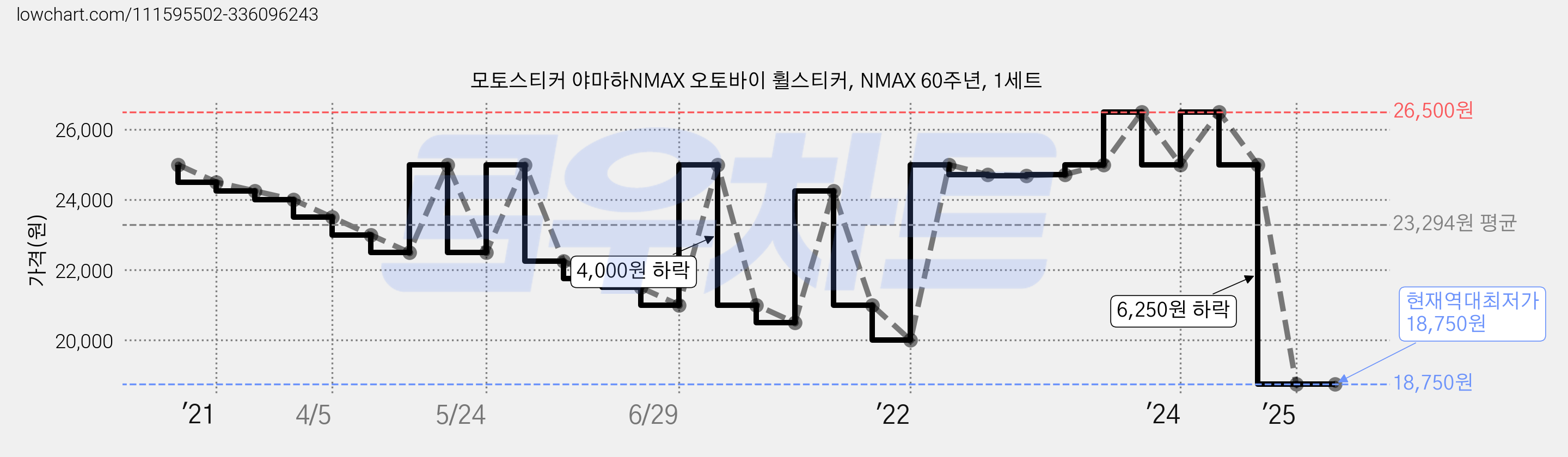 모토스티커 야마하NMAX 오토바이 휠스티커, NMAX 60주년, 1세트 가격 변동 차트, 현재가 18,750원, 역대최저가