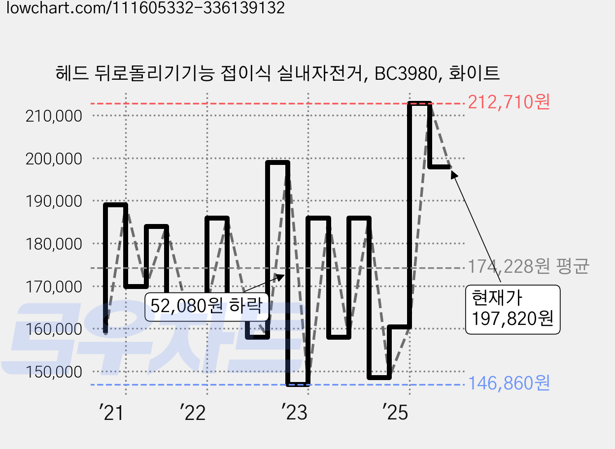 헤드 뒤로돌리기기능 접이식 실내자전거, BC3980, 화이트 가격 변동 차트, 현재가 197,820원, 관측 최저가 146,860원