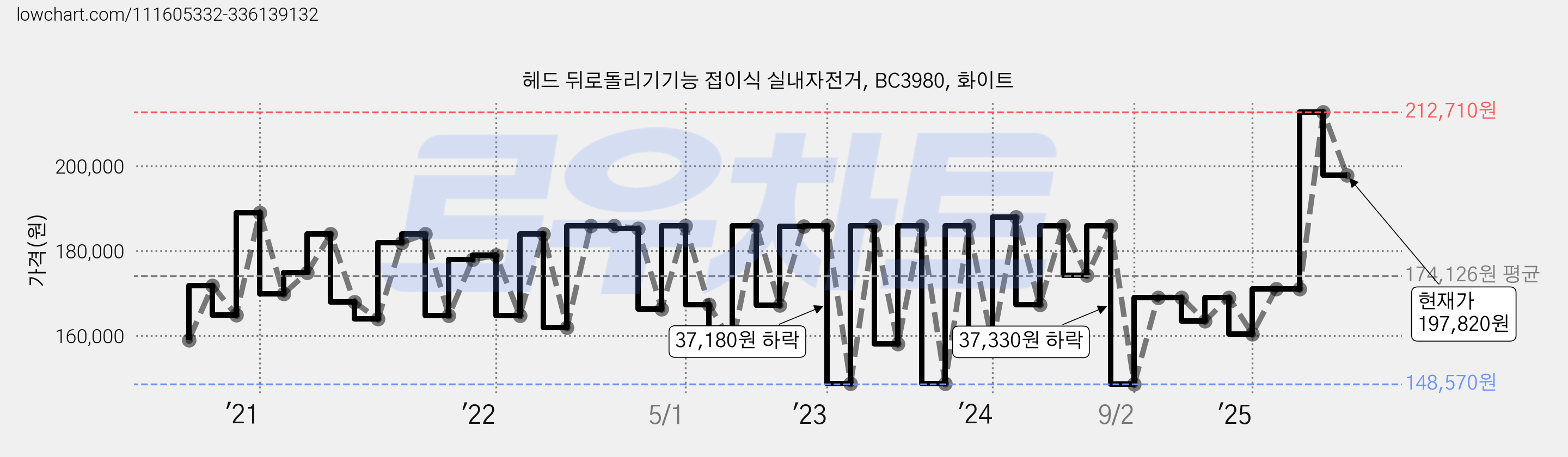 헤드 뒤로돌리기기능 접이식 실내자전거, BC3980, 화이트 가격 변동 차트, 현재가 197,820원, 관측 최저가 146,860원