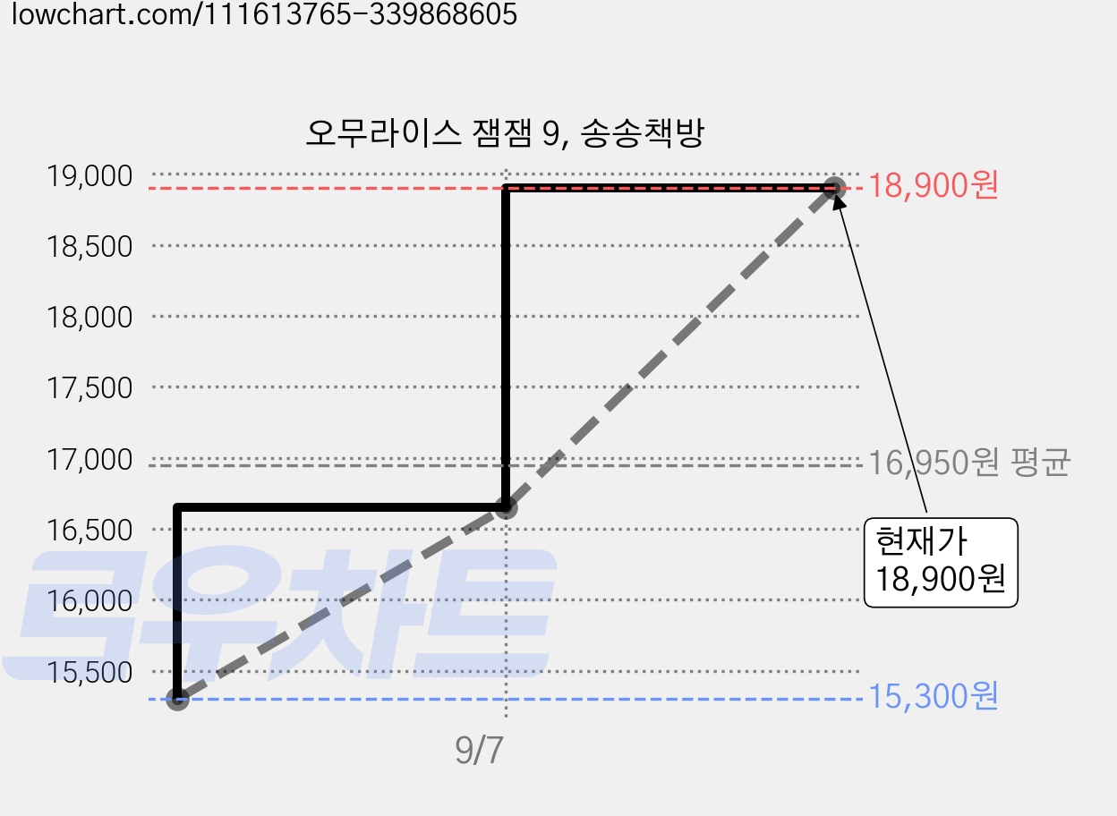 오무라이스 잼잼 9, 송송책방 가격 변동 차트, 현재가 18,900원, 관측 최저가 15,300원