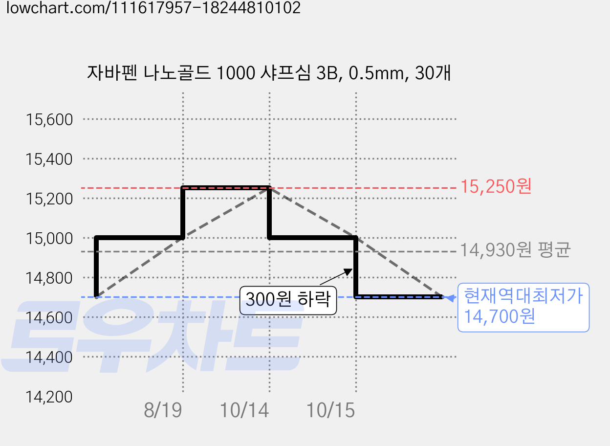 자바펜 나노골드 1000 샤프심 3B, 0.5mm, 30개 가격 변동 차트, 현재가 14,700원, 역대최저가