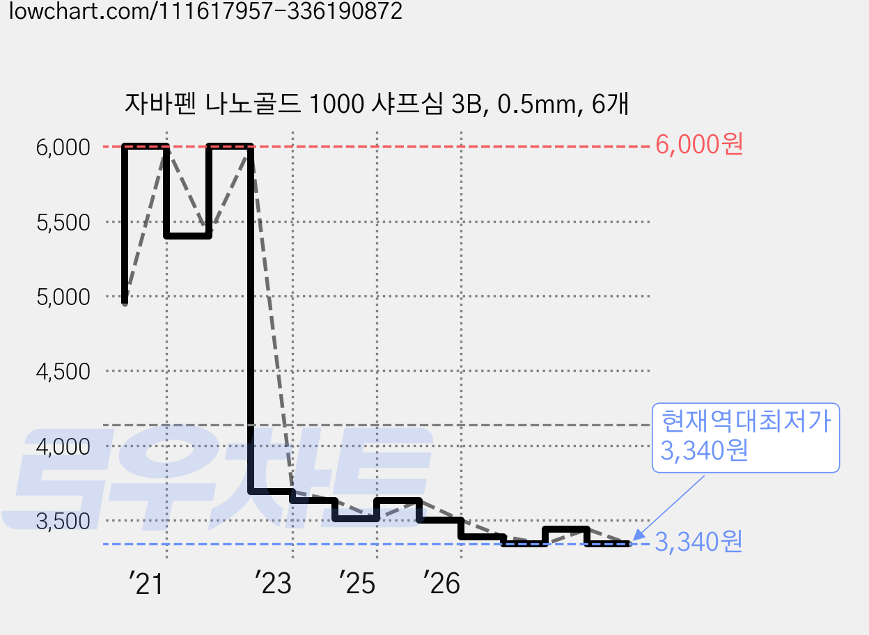 자바펜 나노골드 1000 샤프심 3B, 0.5mm, 6개 가격 변동 차트, 현재가 3,340원, 역대최저가