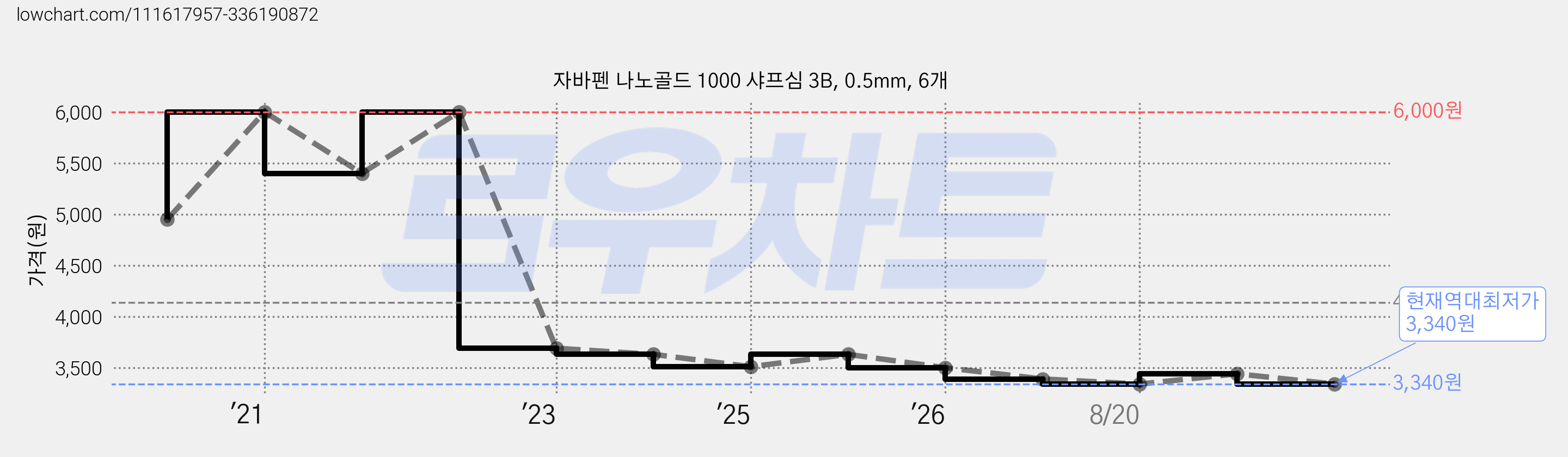 자바펜 나노골드 1000 샤프심 3B, 0.5mm, 6개 가격 변동 차트, 현재가 3,340원, 역대최저가