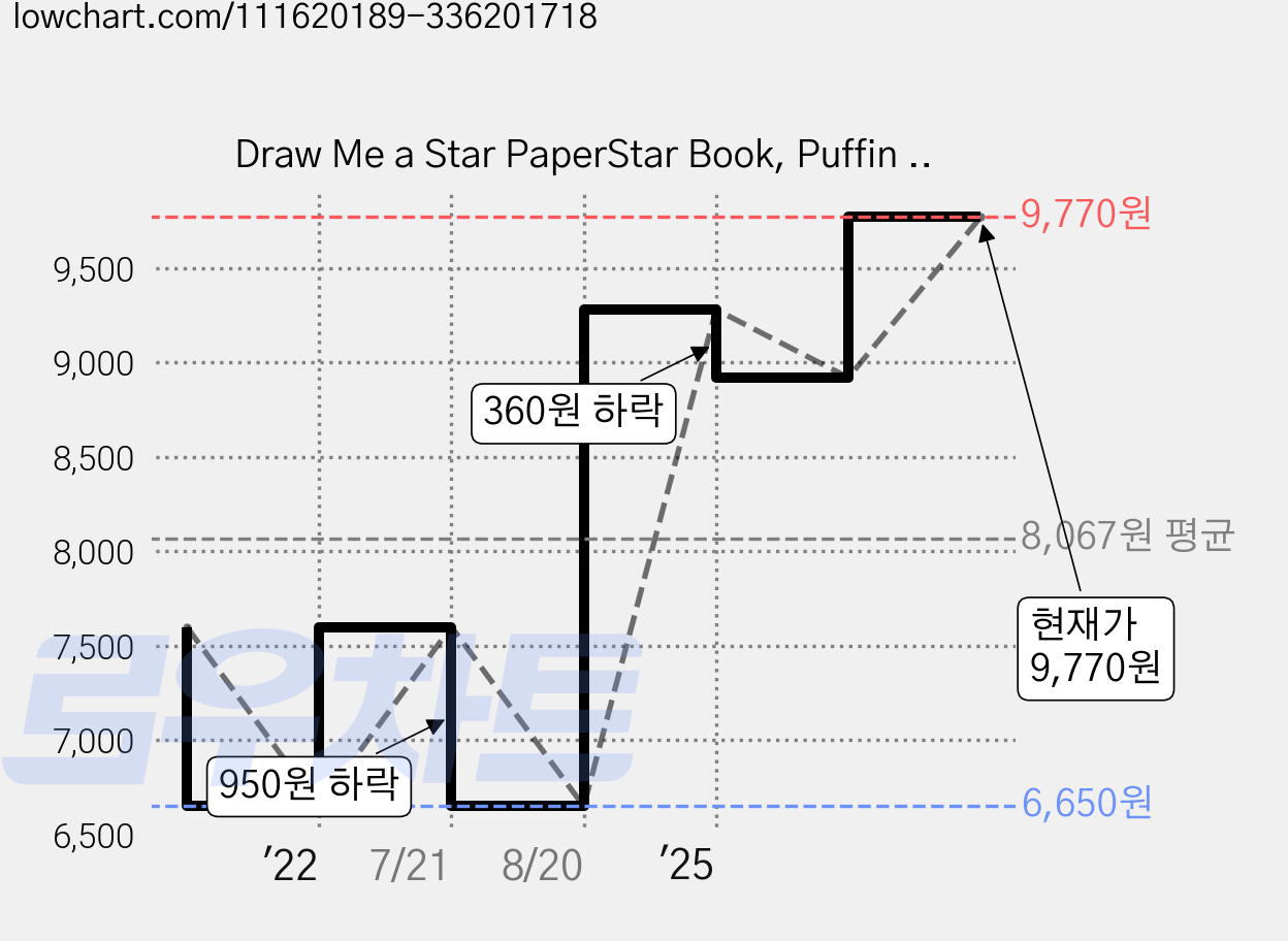 Draw Me a Star PaperStar Book, Puffin Books 가격 변동 차트, 현재가 9,770원, 관측 최저가 6,650원