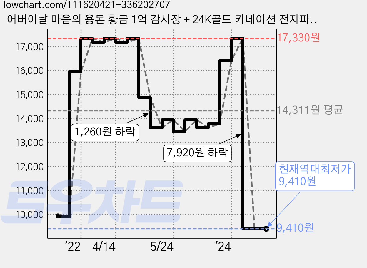 어버이날 마음의 용돈 황금 1억 감사장 + 24K골드 카네이션 전자파 스티커, 최고의아빠상, 1개 가격 변동 차트, 현재가 9,410원, 역대최저가