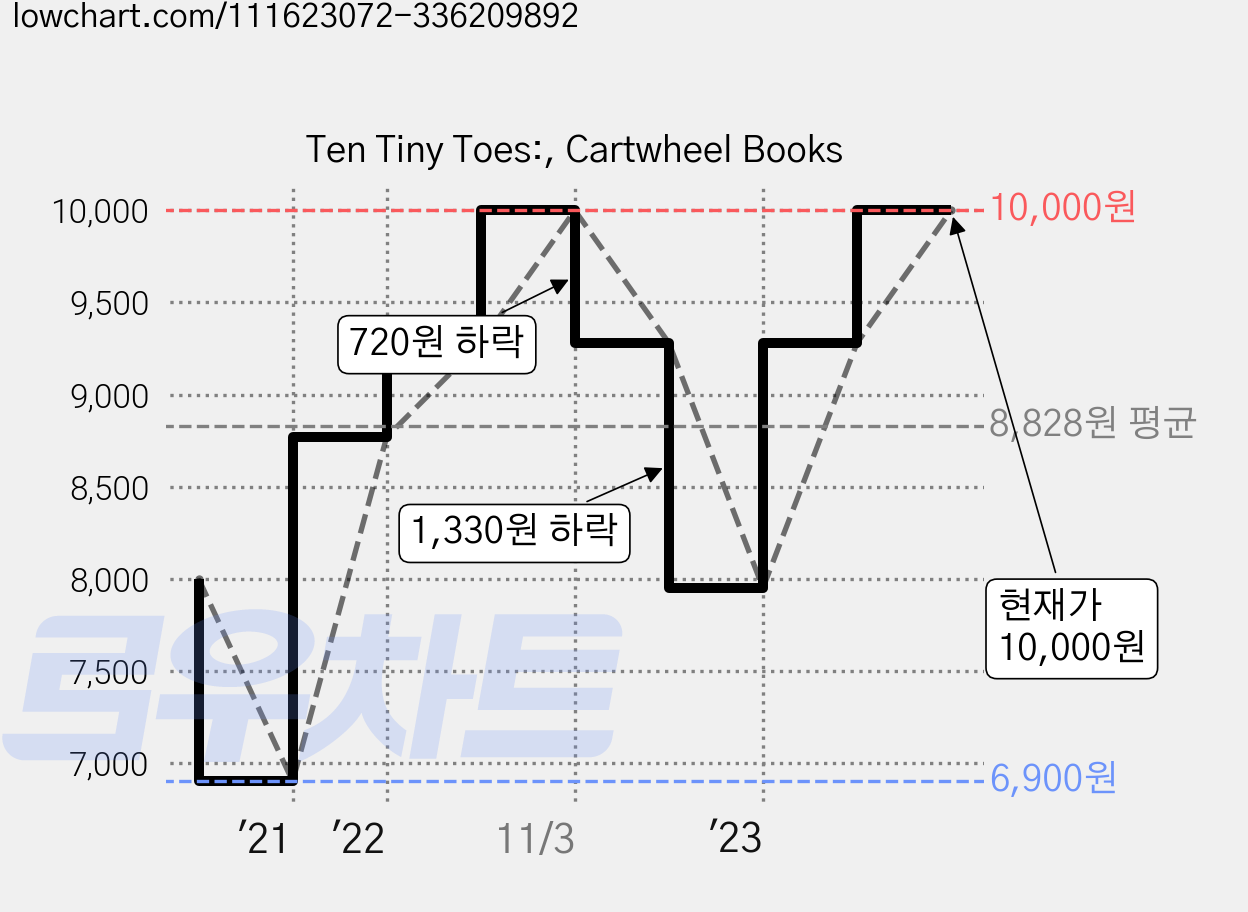 Ten Tiny Toes:, Cartwheel Books 가격 변동 차트, 현재가 10,000원, 관측 최저가 6,900원