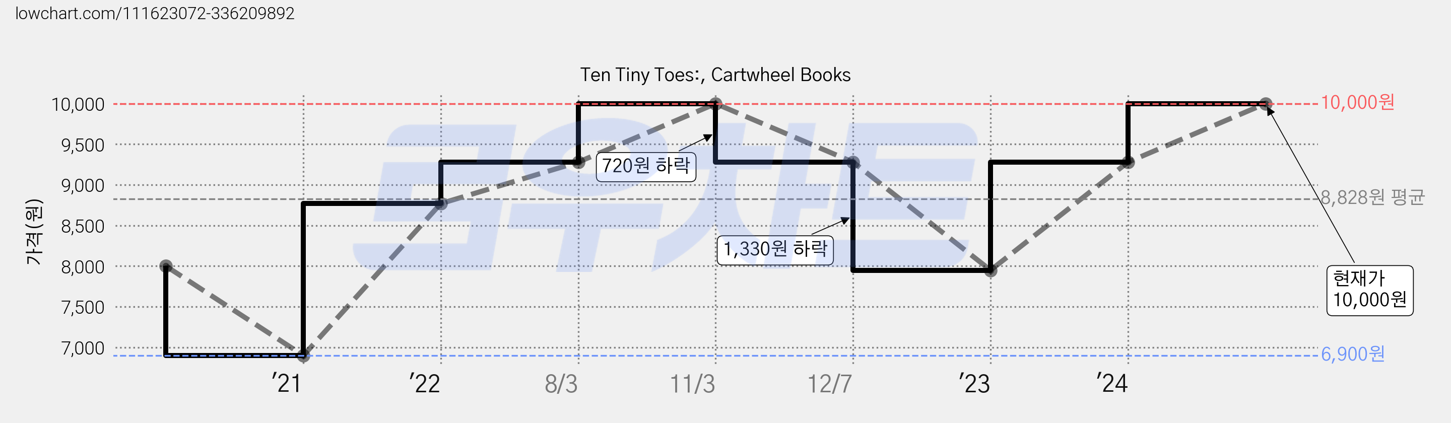 Ten Tiny Toes:, Cartwheel Books 가격 변동 차트, 현재가 10,000원, 관측 최저가 6,900원