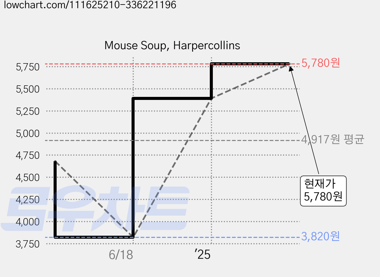 Mouse Soup, Harpercollins 가격 변동 차트, 현재가 5,780원, 관측 최저가 3,820원