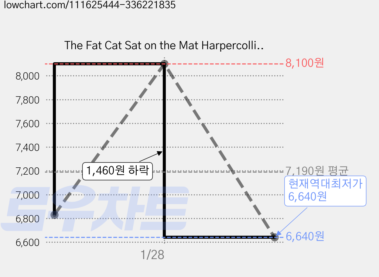 The Fat Cat Sat on the Mat Harpercollins Childrens Books 가격 변동 차트, 현재가 6,640원, 역대최저가