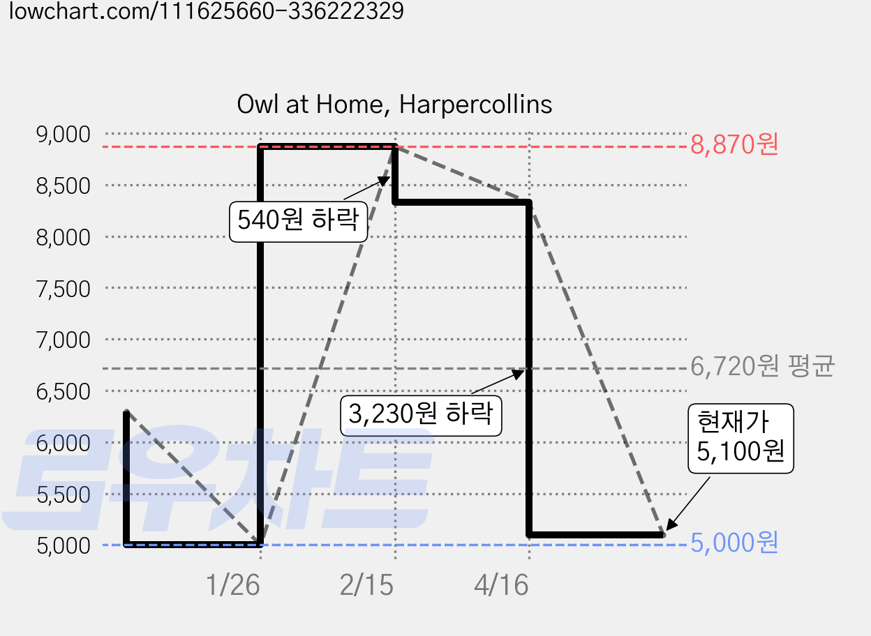 Owl at Home, Harpercollins 가격 변동 차트, 현재가 5,100원, 관측 최저가 5,000원