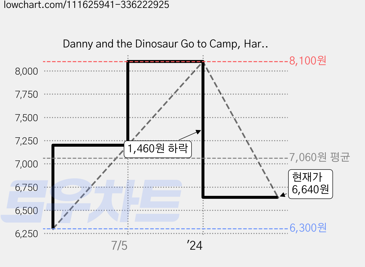 Danny and the Dinosaur Go to Camp, Harpercollins 가격 변동 차트, 현재가 6,640원, 관측 최저가 6,300원