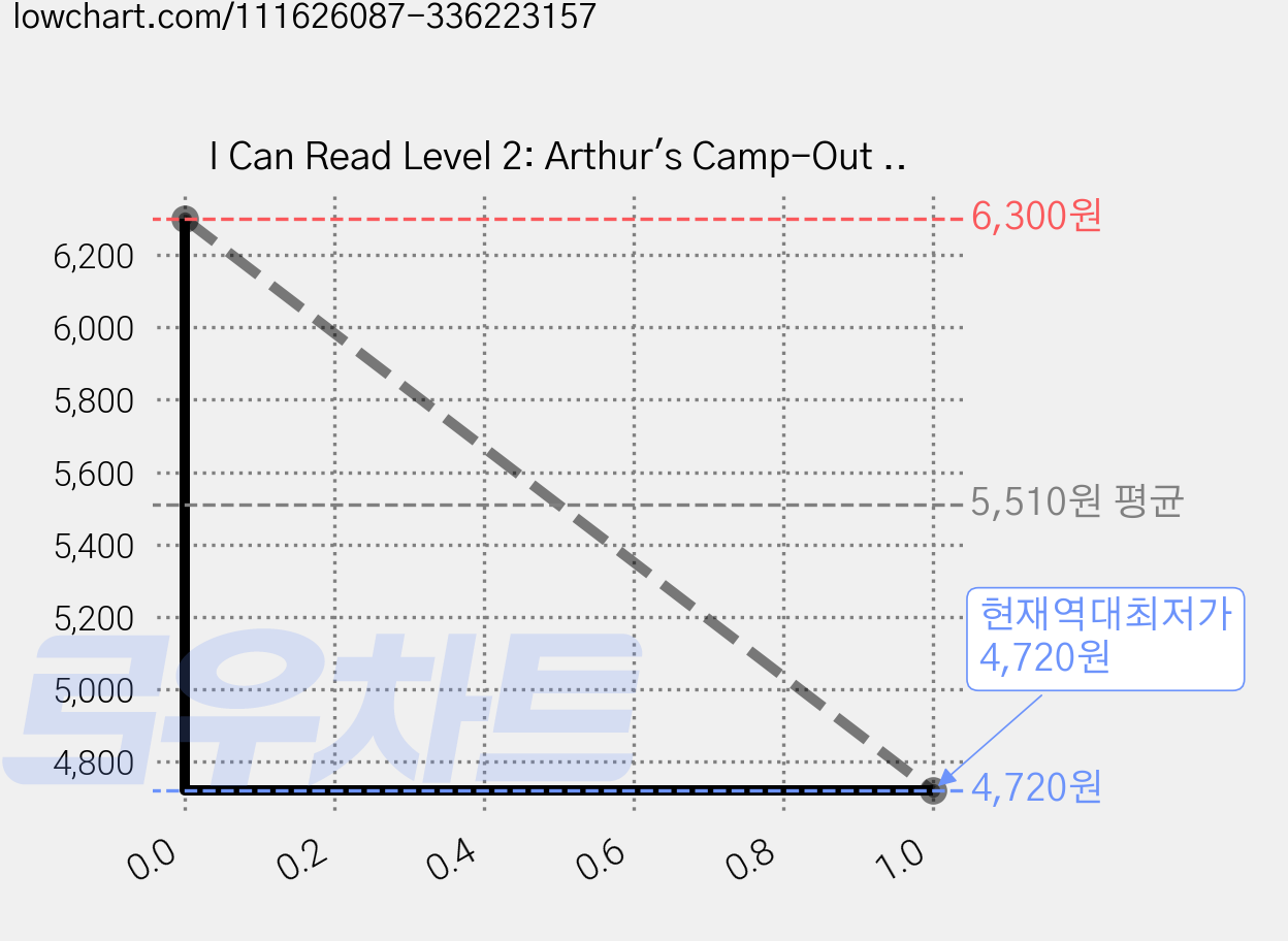 I Can Read Level 2: Arthur's Camp-Out HarperTrophy, HarperCollins 가격 변동 차트, 현재가 4,720원, 역대최저가