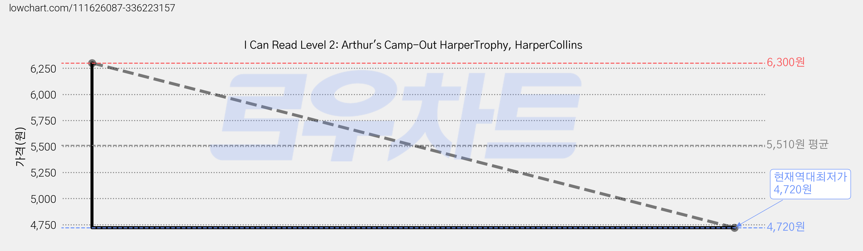 I Can Read Level 2: Arthur's Camp-Out HarperTrophy, HarperCollins 가격 변동 차트, 현재가 4,720원, 역대최저가