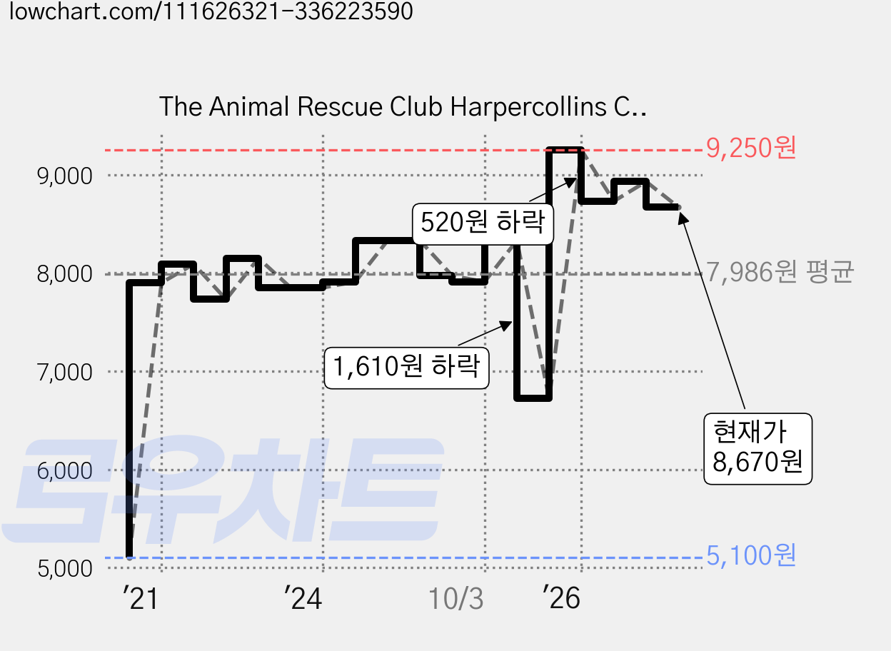 The Animal Rescue Club Harpercollins Childrens Books 가격 변동 차트, 현재가 8,670원, 관측 최저가 5,100원