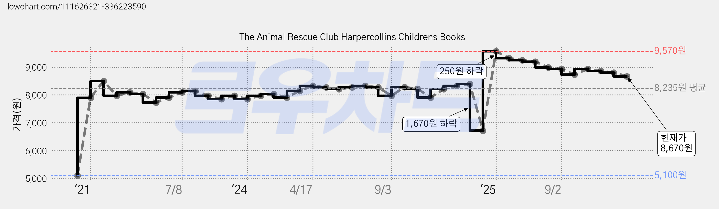 The Animal Rescue Club Harpercollins Childrens Books 가격 변동 차트, 현재가 8,670원, 관측 최저가 5,100원