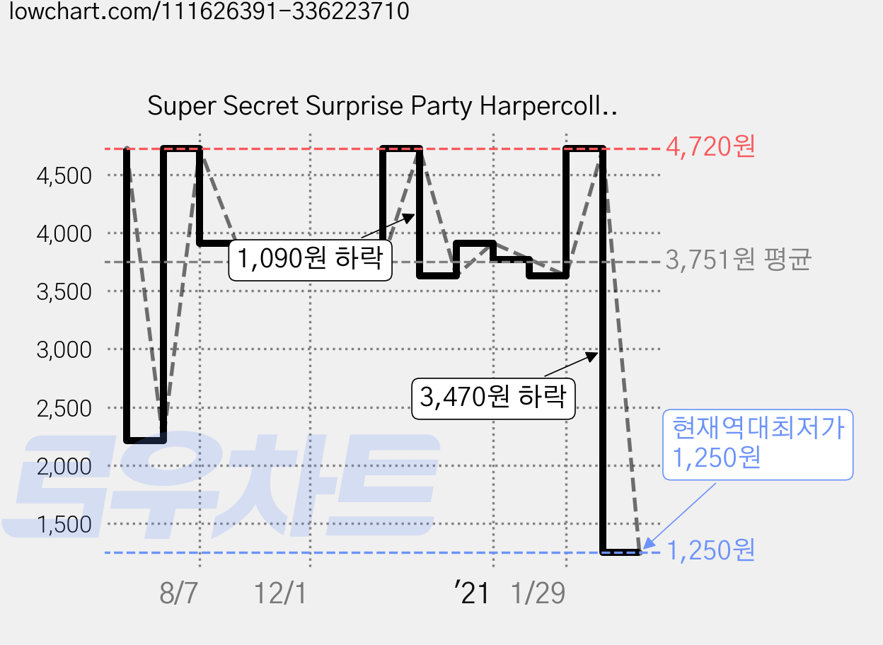 Super Secret Surprise Party Harpercollins Childrens Books 가격 변동 차트, 현재가 1,250원, 역대최저가