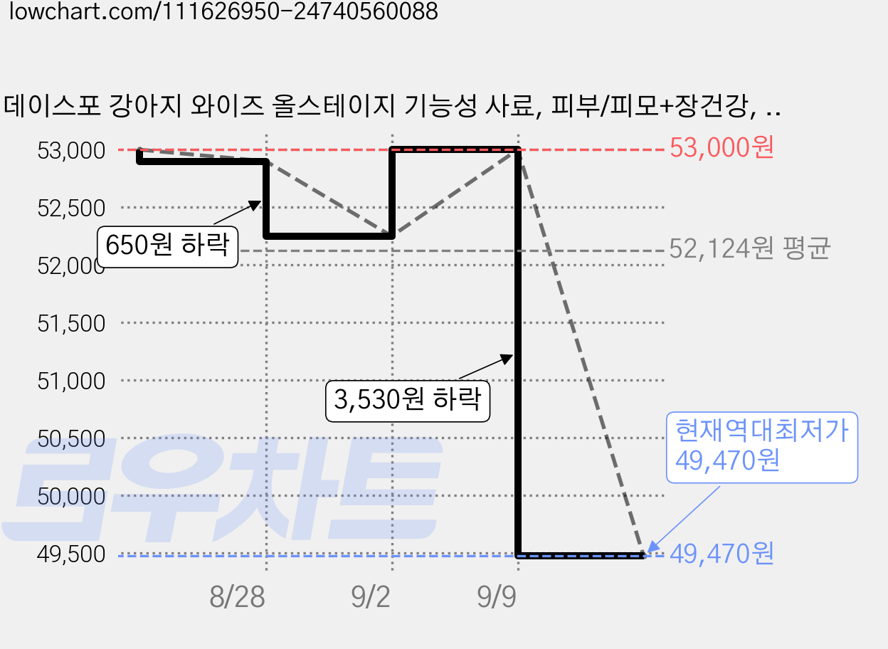 데이스포 강아지 와이즈 올스테이지 기능성 사료, 피부/피모+장건강, 5kg, 1개 가격 변동 차트, 현재가 49,470원, 역대최저가