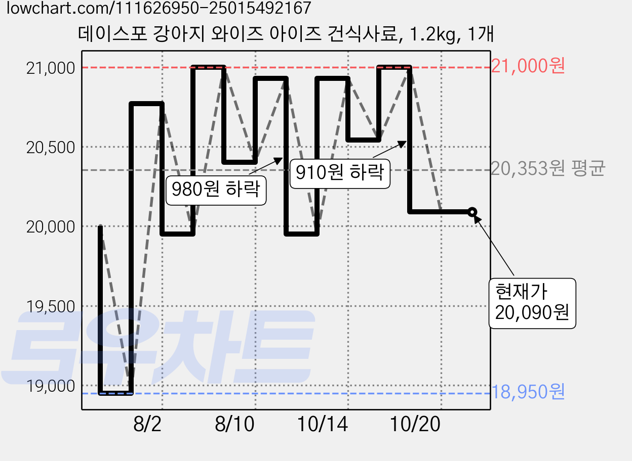 데이스포 강아지 와이즈 아이즈 건식사료, 1.2kg, 1개 가격 변동 차트, 현재가 20,090원, 관측 최저가 18,950원