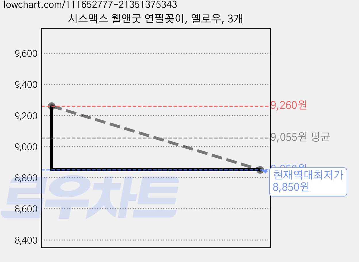시스맥스 웰앤굿 연필꽂이, 옐로우, 3개 가격 변동 차트, 현재가 8,850원, 역대최저가