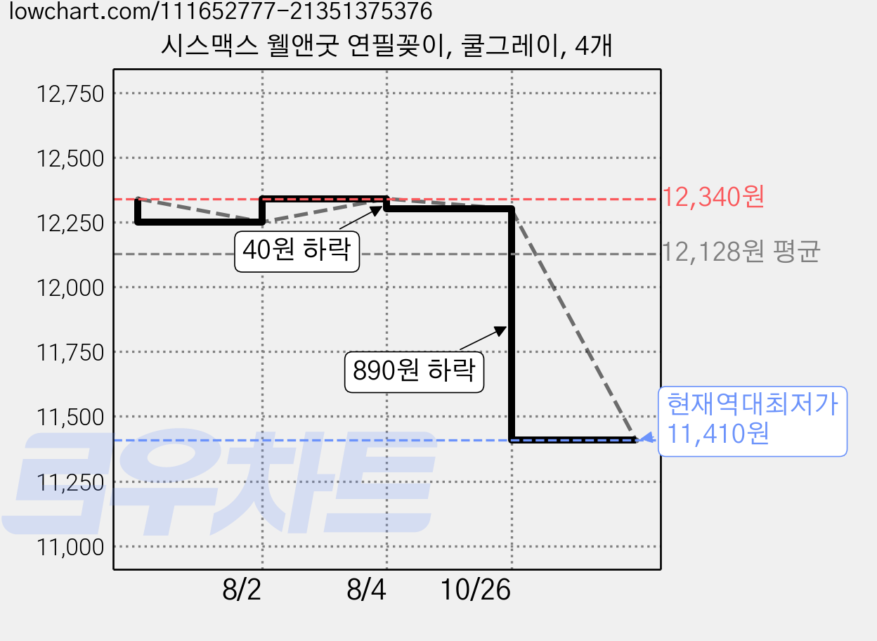 시스맥스 웰앤굿 연필꽂이, 쿨그레이, 4개 가격 변동 차트, 현재가 11,410원, 역대최저가