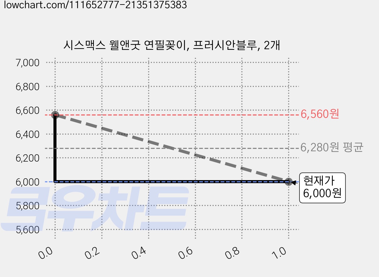 시스맥스 웰앤굿 연필꽂이, 프러시안블루, 2개 가격 변동 차트, 현재가 4,500원, 역대최저가