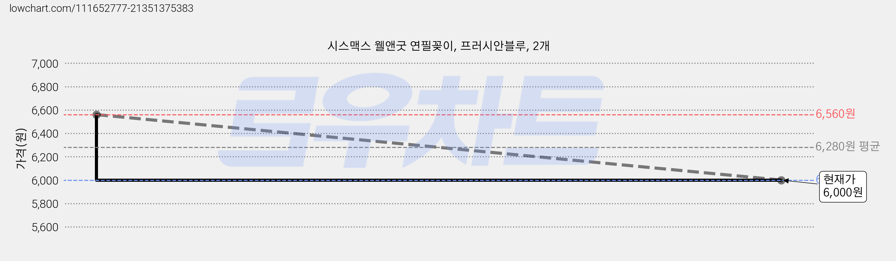 시스맥스 웰앤굿 연필꽂이, 프러시안블루, 2개 가격 변동 차트, 현재가 4,500원, 역대최저가