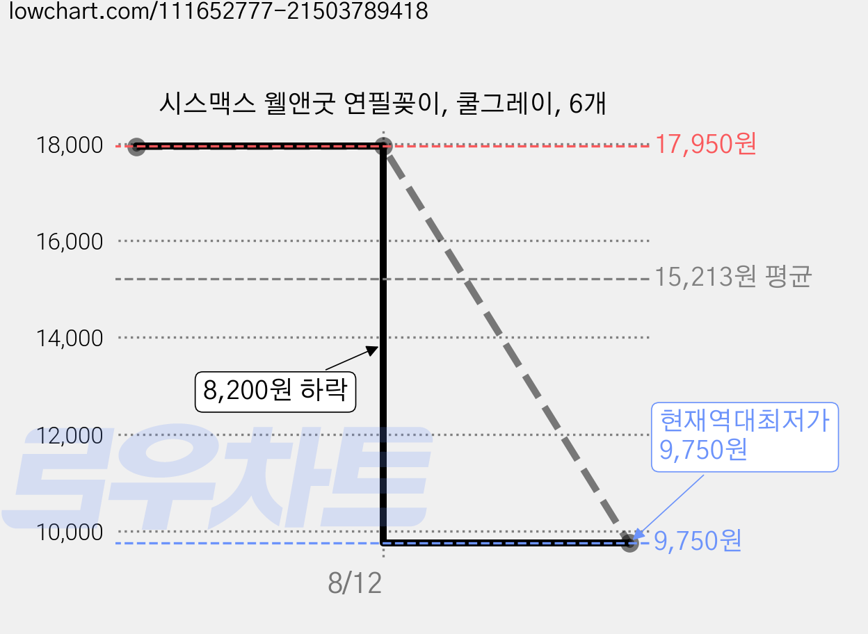 시스맥스 웰앤굿 연필꽂이, 쿨그레이, 6개 가격 변동 차트, 현재가 9,750원, 역대최저가
