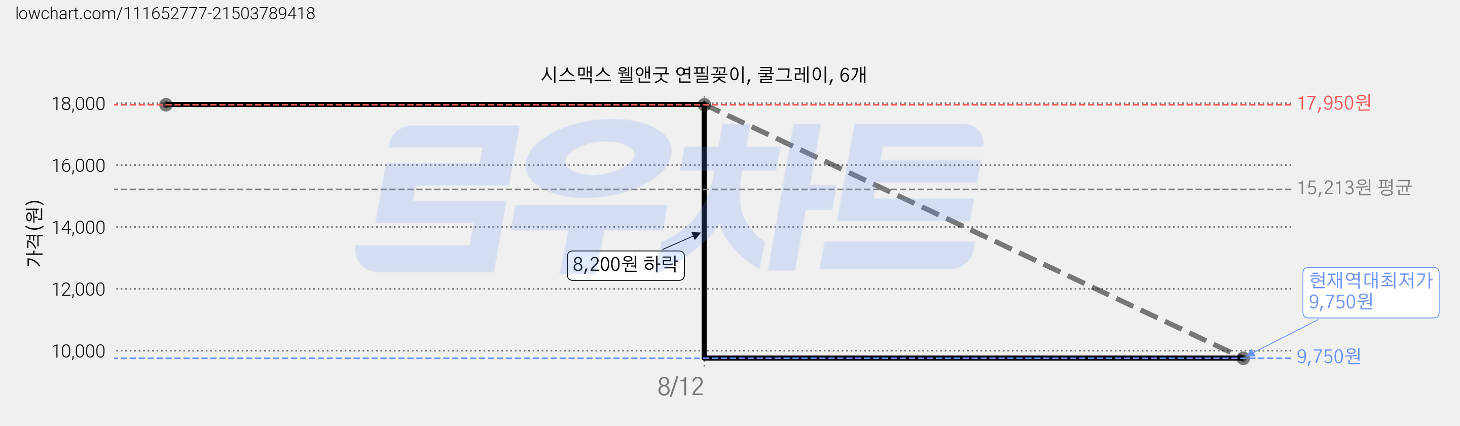 시스맥스 웰앤굿 연필꽂이, 쿨그레이, 6개 가격 변동 차트, 현재가 9,750원, 역대최저가
