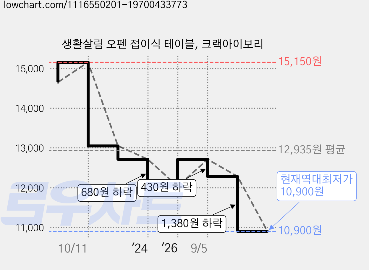 생활살림 오펜 접이식 테이블, 크랙아이보리 가격 변동 차트, 현재가 10,900원, 역대최저가