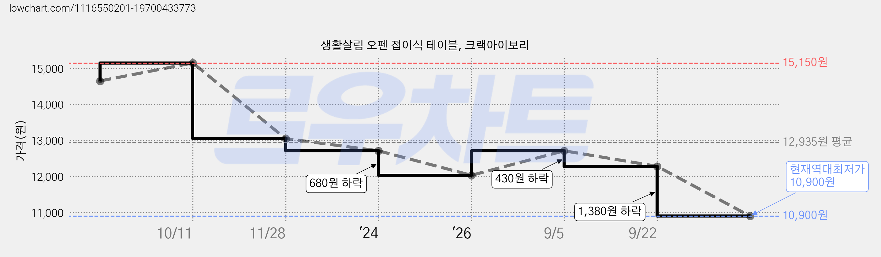 생활살림 오펜 접이식 테이블, 크랙아이보리 가격 변동 차트, 현재가 10,900원, 역대최저가