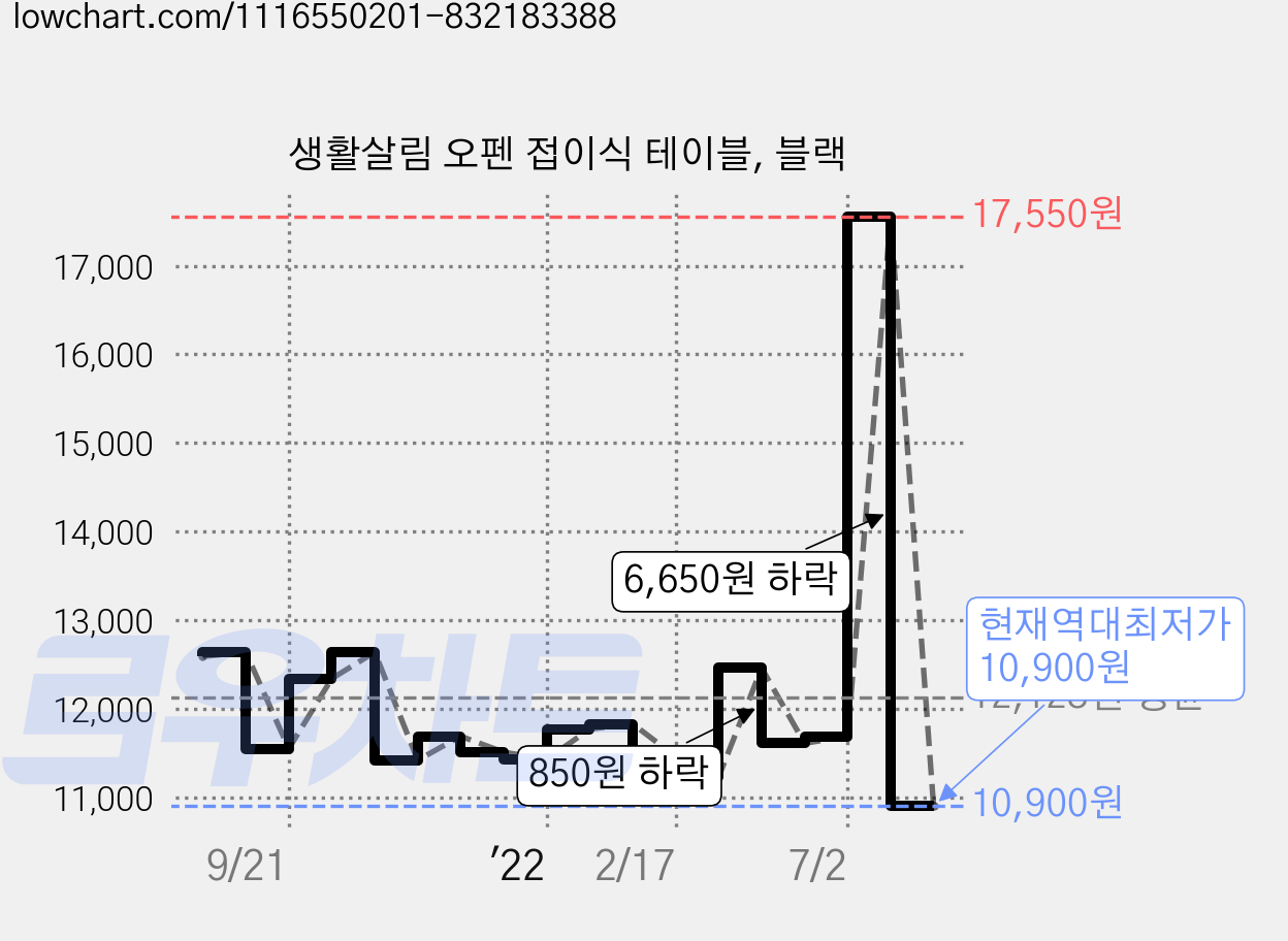 생활살림 오펜 접이식 테이블, 블랙 가격 변동 차트, 현재가 10,900원, 역대최저가