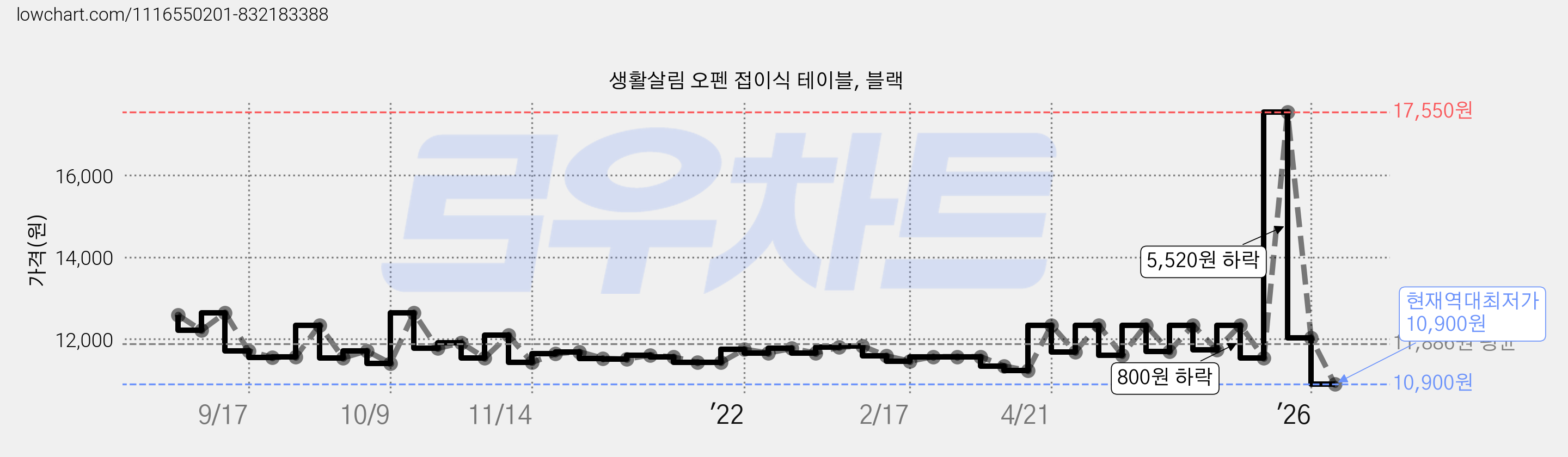 생활살림 오펜 접이식 테이블, 블랙 가격 변동 차트, 현재가 10,900원, 역대최저가