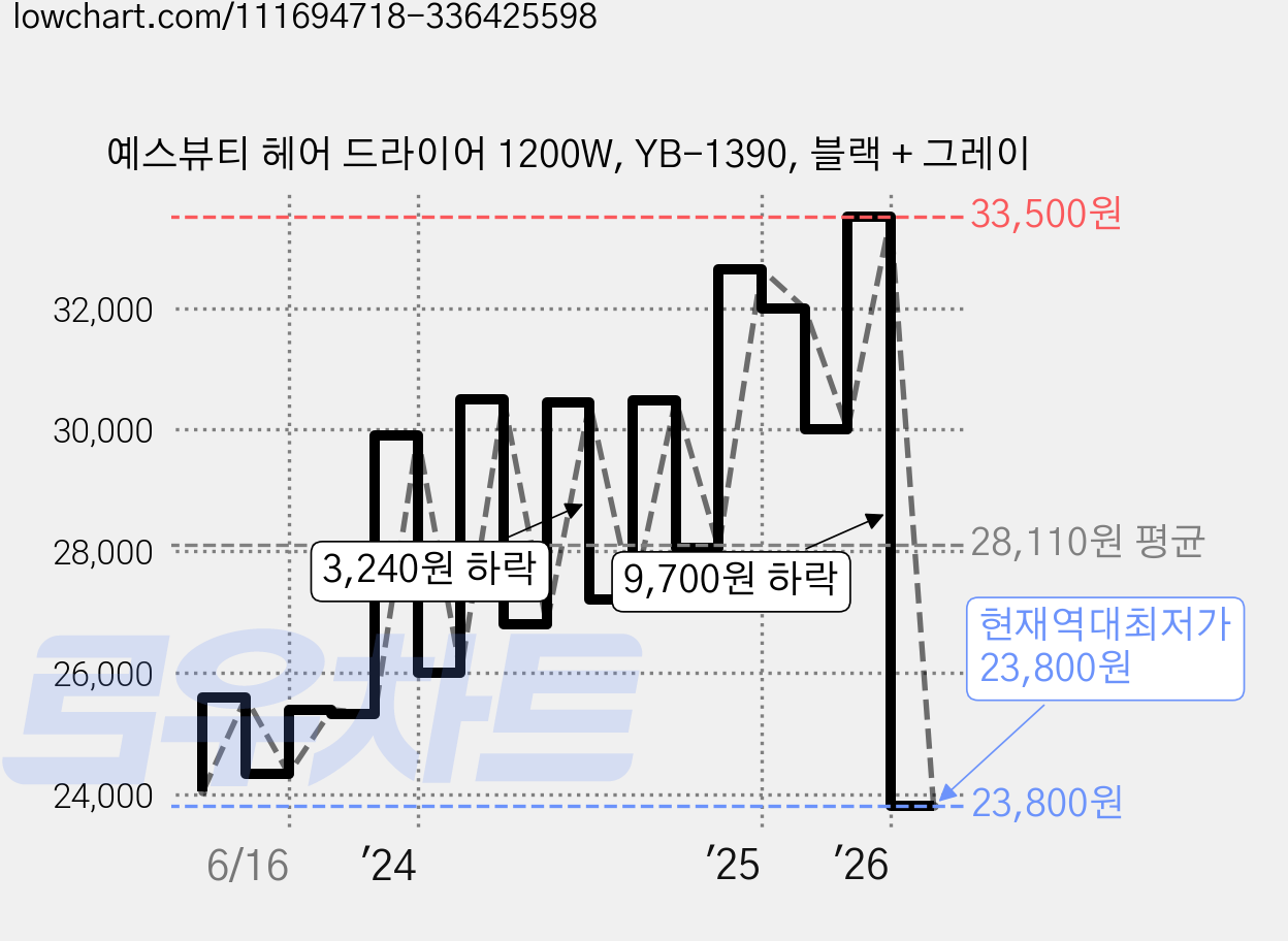 예스뷰티 헤어 드라이어 1200W, YB-1390, 블랙 + 그레이 가격 변동 차트, 현재가 23,800원, 역대최저가