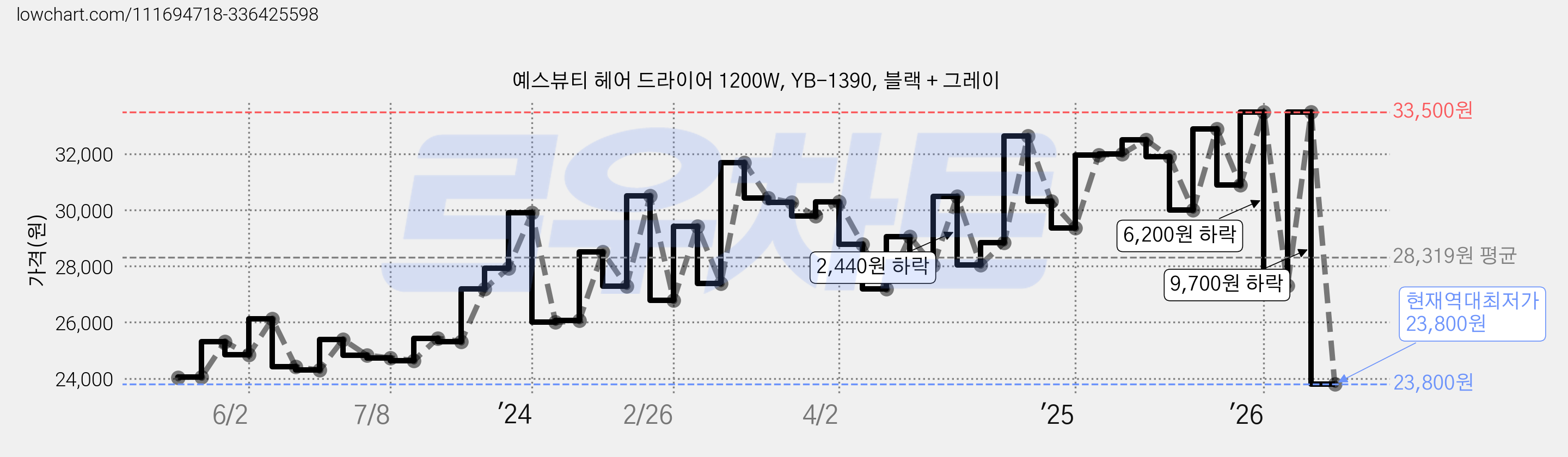 예스뷰티 헤어 드라이어 1200W, YB-1390, 블랙 + 그레이 가격 변동 차트, 현재가 23,800원, 역대최저가