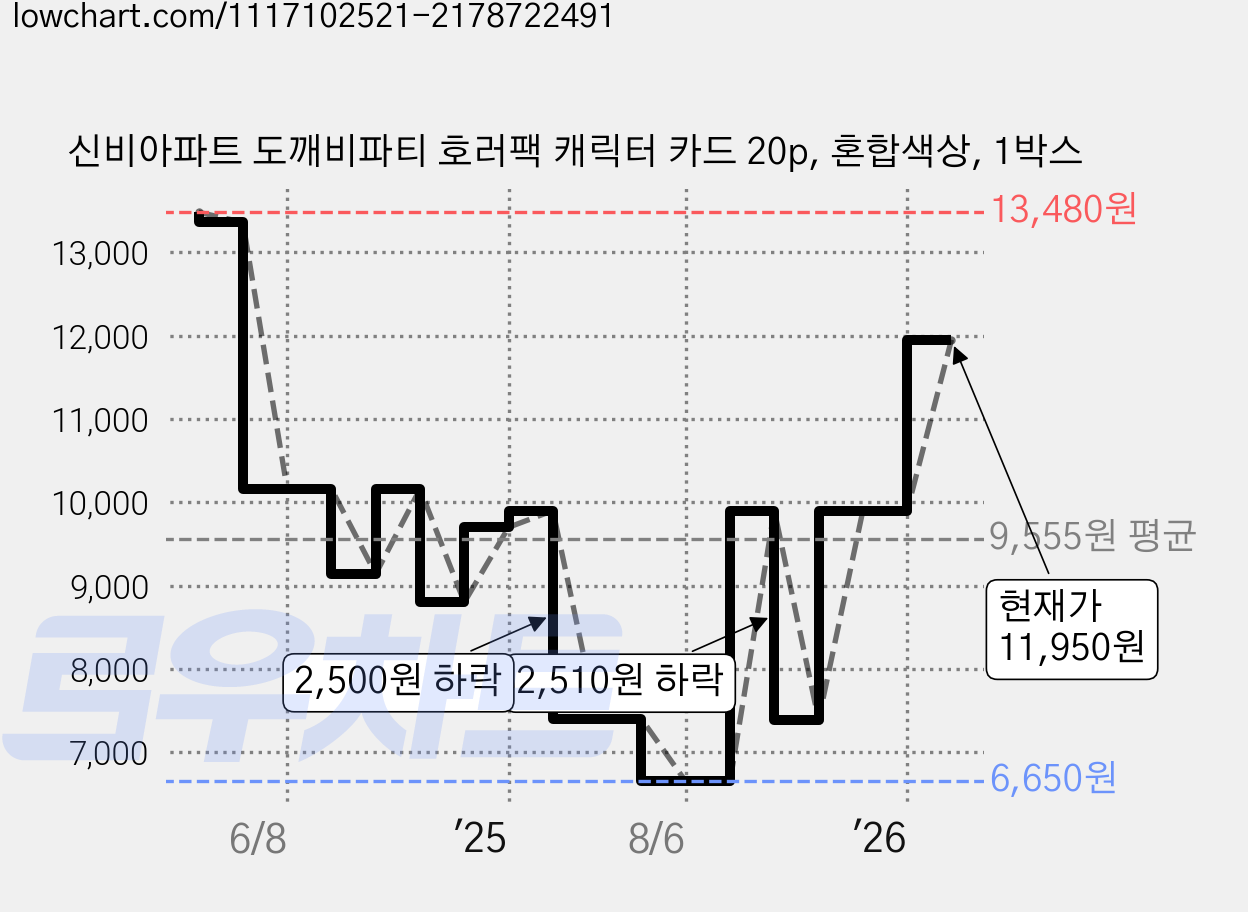 신비아파트 도깨비파티 호러팩 캐릭터 카드 20p, 혼합색상, 1박스 가격 변동 차트, 현재가 11,950원, 관측 최저가 6,650원