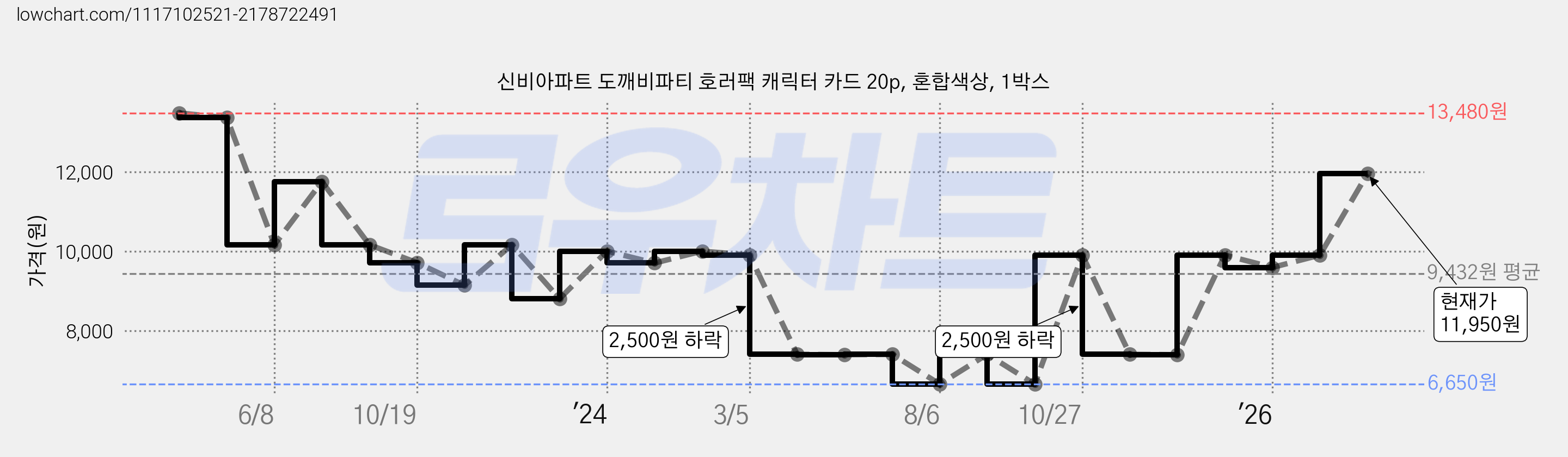 신비아파트 도깨비파티 호러팩 캐릭터 카드 20p, 혼합색상, 1박스 가격 변동 차트, 현재가 11,950원, 관측 최저가 6,650원