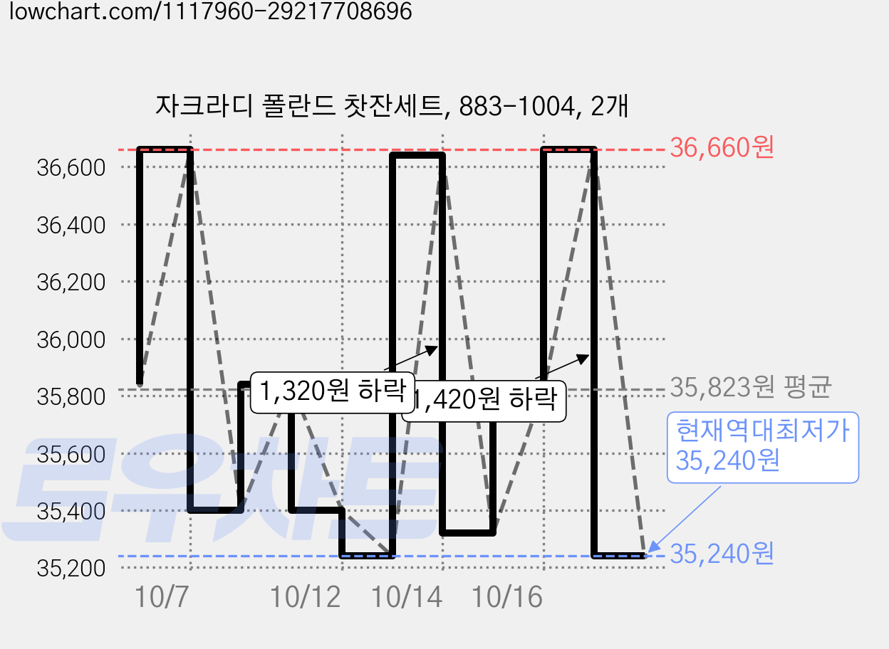 자크라디 폴란드 찻잔세트, 883-1004, 2개 가격 변동 차트, 현재가 35,240원, 역대최저가