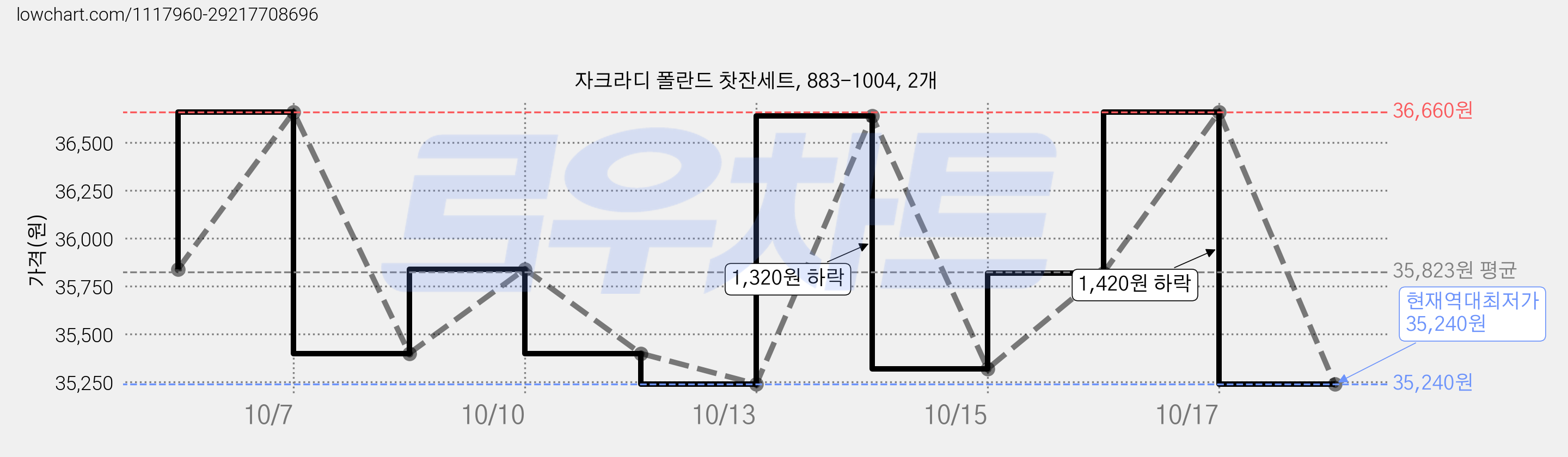 자크라디 폴란드 찻잔세트, 883-1004, 2개 가격 변동 차트, 현재가 35,240원, 역대최저가