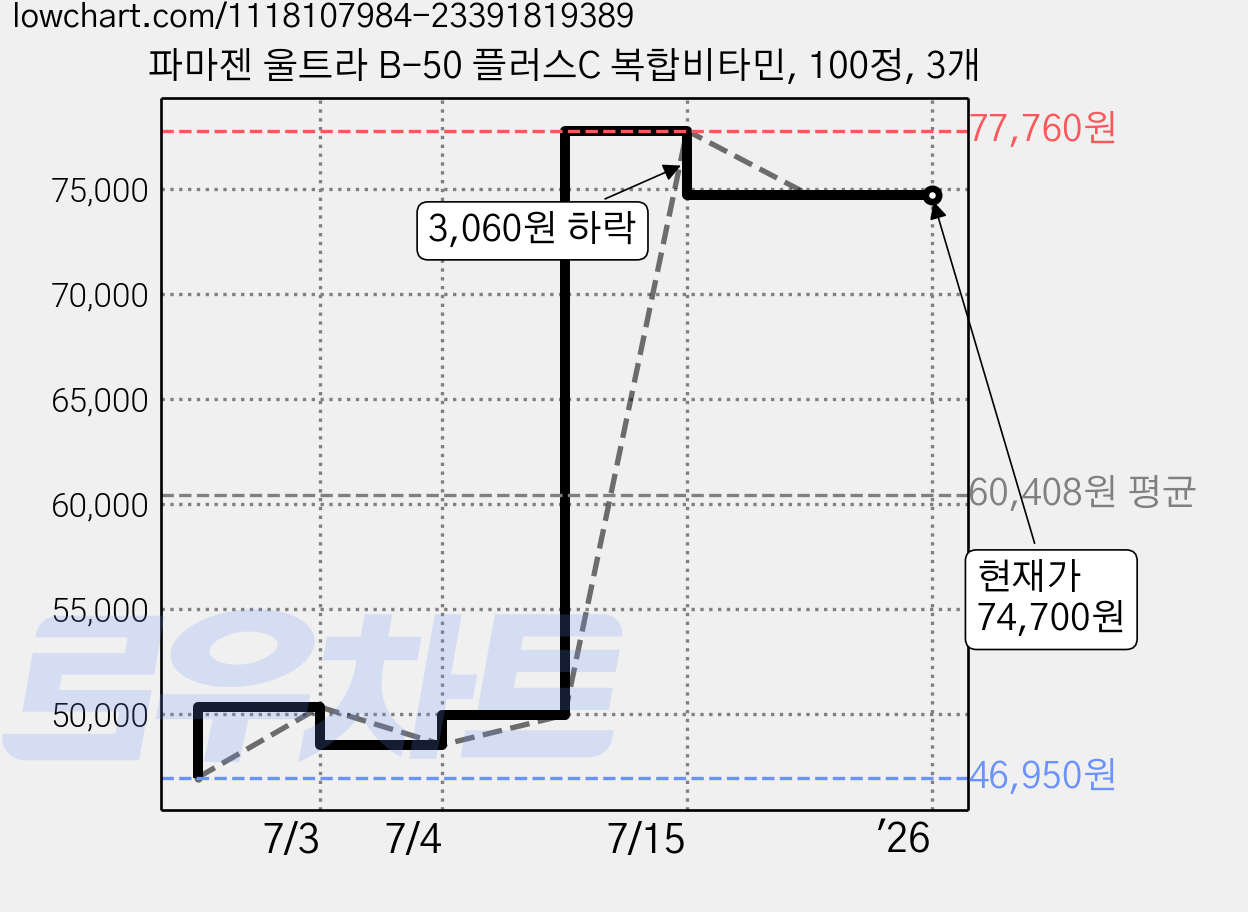 파마젠 울트라 B-50 플러스C 복합비타민, 100정, 3개 가격 변동 차트, 현재가 74,700원, 역대최저가