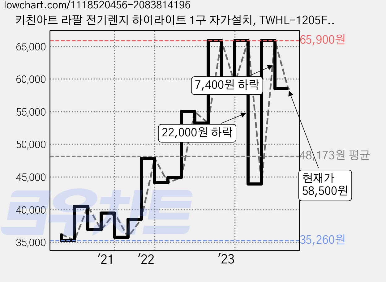 키친아트 라팔 전기렌지 하이라이트 1구 자가설치, TWHL-1205FD, 일반형 가격 변동 차트, 현재가 58,500원, 관측 최저가 34,800원