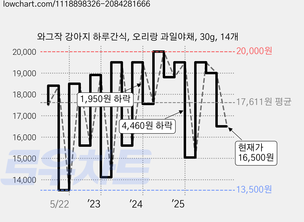 와그작 강아지 하루간식, 오리랑 과일야채, 30g, 14개 가격 변동 차트, 현재가 16,500원, 관측 최저가 13,400원