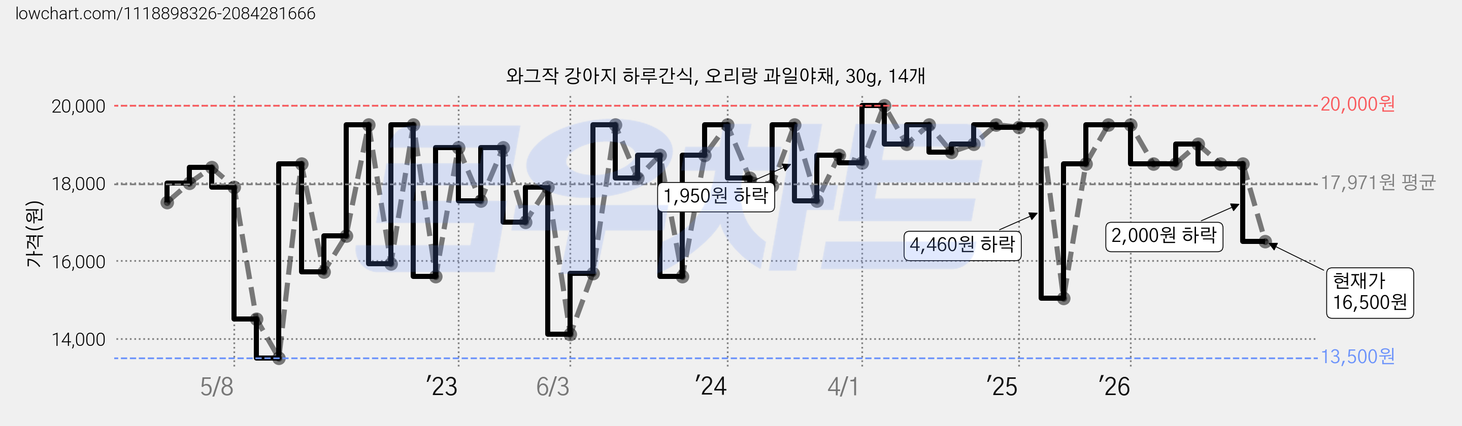 와그작 강아지 하루간식, 오리랑 과일야채, 30g, 14개 가격 변동 차트, 현재가 16,500원, 관측 최저가 13,400원