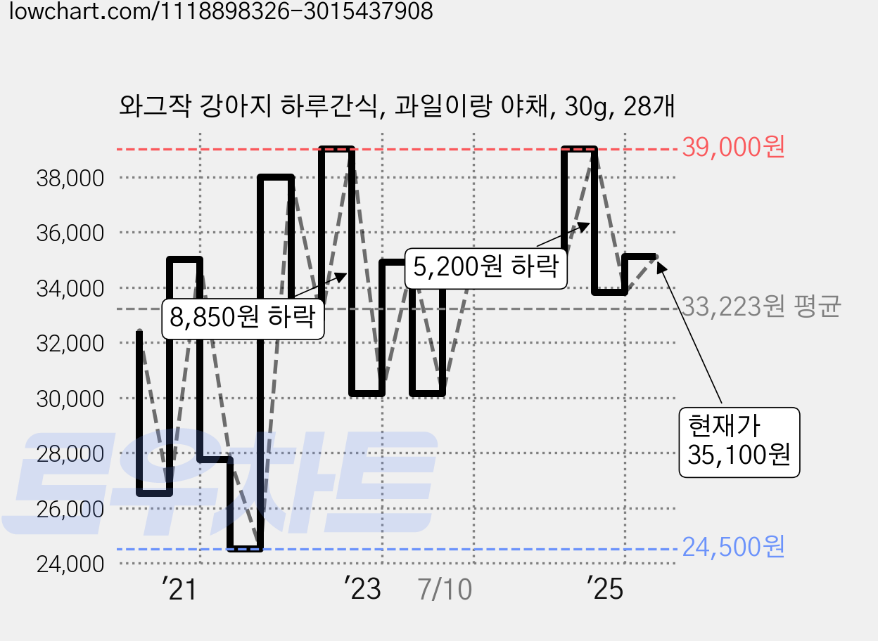 와그작 강아지 하루간식, 과일이랑 야채, 30g, 28개 가격 변동 차트, 현재가 35,100원, 관측 최저가 24,500원
